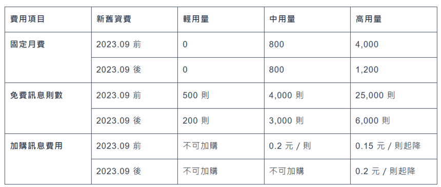 LINE OA 用量方案月費