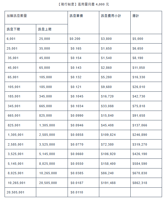 LINE OA 高用量方案的加購訊息費用