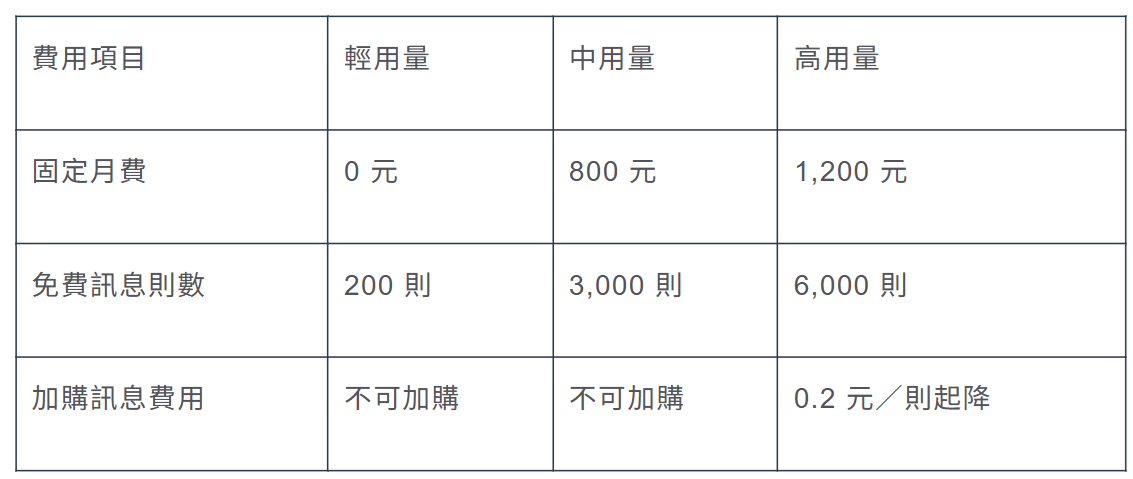 LINE OA 用量方案月費 (2025)